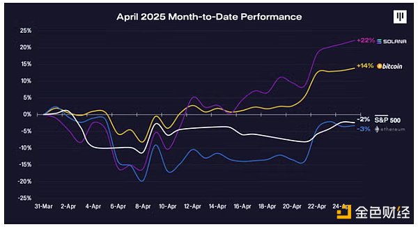 Pantera合夥人:關稅戰導致的抛售已過,BTC將重新進入牛市