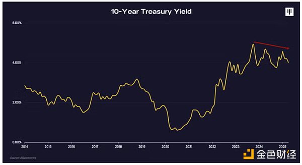 Pantera合夥人:關稅戰導致的抛售已過,BTC將重新進入牛市