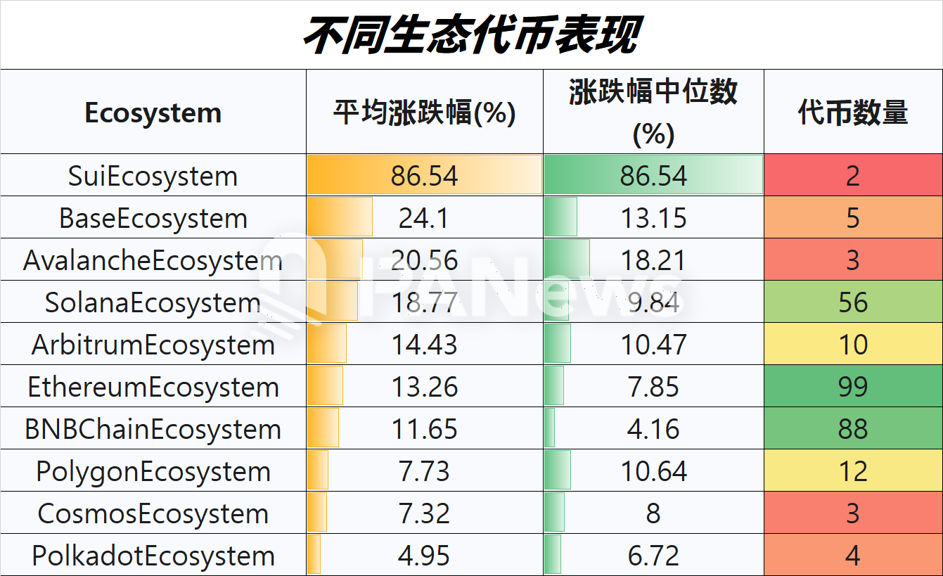 山寨幣4月回暖大排查：超7成上漲，小市值代幣佔領漲幅榜