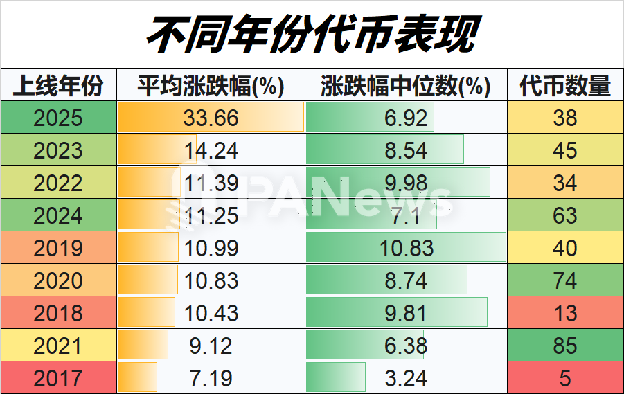 山寨幣4月回暖大排查：超7成上漲，小市值代幣佔領漲幅榜