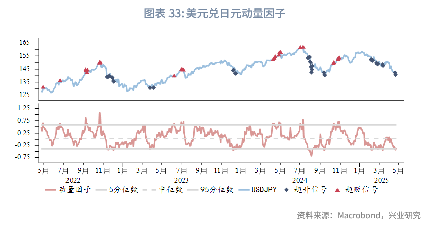 外匯商品丨美元短線超跌反彈,中期仍高估——2025年5月G7匯率前瞻