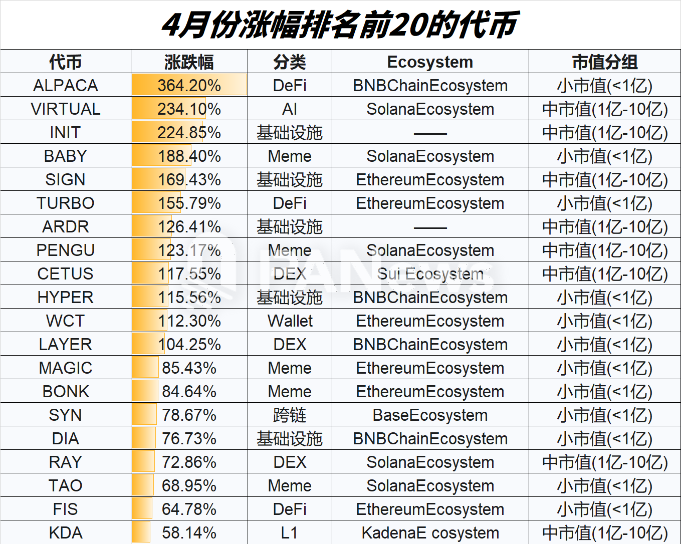 山寨幣4月回暖大排查：超7成上漲，小市值代幣佔領漲幅榜