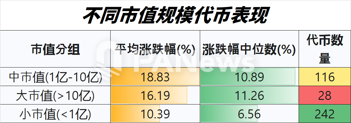 山寨幣4月回暖大排查：超7成上漲，小市值代幣佔領漲幅榜