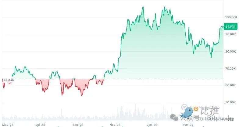 特朗普百日加密政策「成績單」:承諾落地為何難阻比特幣「過山車」?