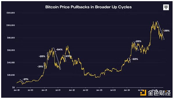 Pantera合夥人:關稅戰導致的抛售已過,BTC將重新進入牛市