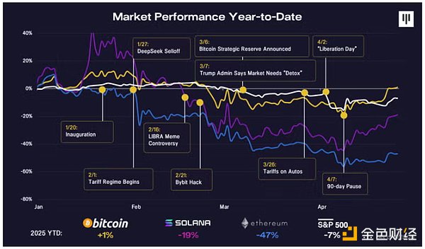 Pantera合夥人:關稅戰導致的抛售已過,BTC將重新進入牛市