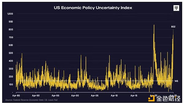 Pantera合夥人：關稅戰導致的抛售已過，BTC將重新進入牛市