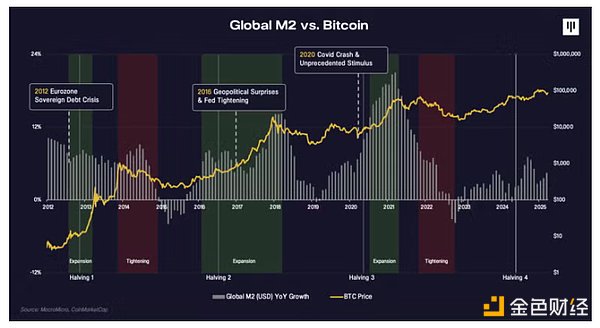Pantera合夥人:關稅戰導致的抛售已過,BTC將重新進入牛市