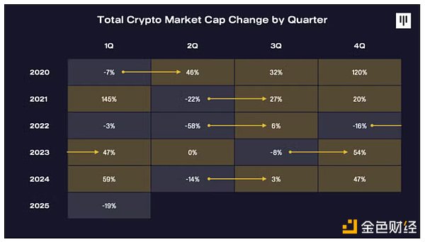 Pantera合夥人:關稅戰導致的抛售已過,BTC將重新進入牛市