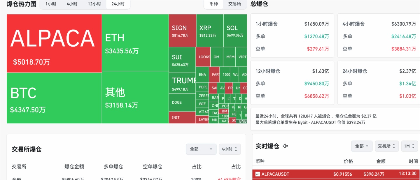 ALPACA 24小時爆倉超過5000萬美元,爆倉數額超過BTC位居第一