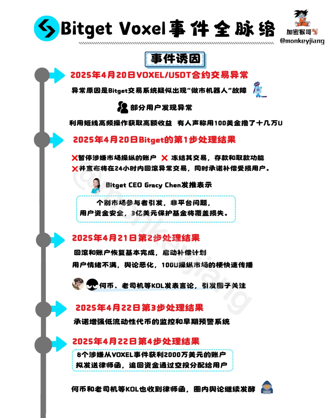 套利還是「盜竊」?律師函有用嗎?,,,,,,盤點Bitget VOXEL事件中的熱門5問