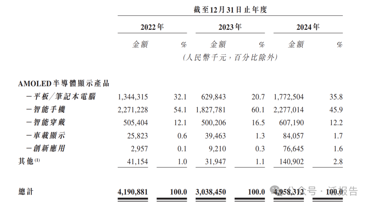三年累虧超70億！半導體顯示面板龍頭「和輝光電」首次遞表，衝刺A+H
