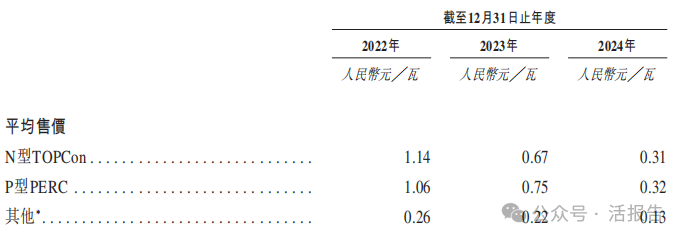 光伏電池專業制造商「鈞達股份」通過聆訊，全球光伏電池出貨量排名第二