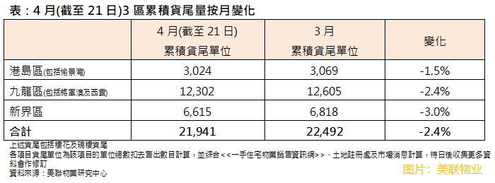 【大行報告】美聯:發展商積極「去庫存」 年內迄今一手成交4成半屬貨尾單位