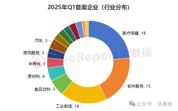 2025Q1備案數量激增40%，港股熱VS美股冷，審批周期整體延長