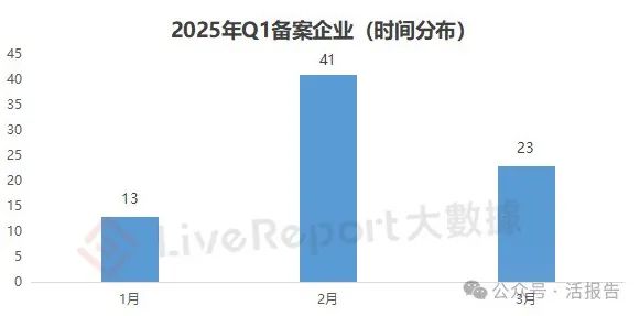 2025Q1備案數量激增40%，港股熱VS美股冷，審批周期整體延長