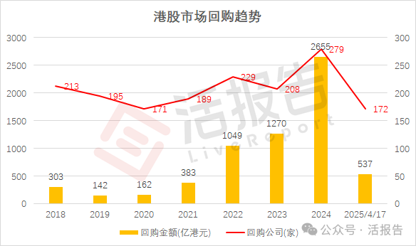 港股回購力度實際已超越美股，「錦上添花」何如「雪中送炭」？