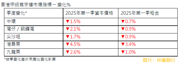 【大行報告】仲量聯行：首季樓市氣氛回暖 唯租售價格續跌