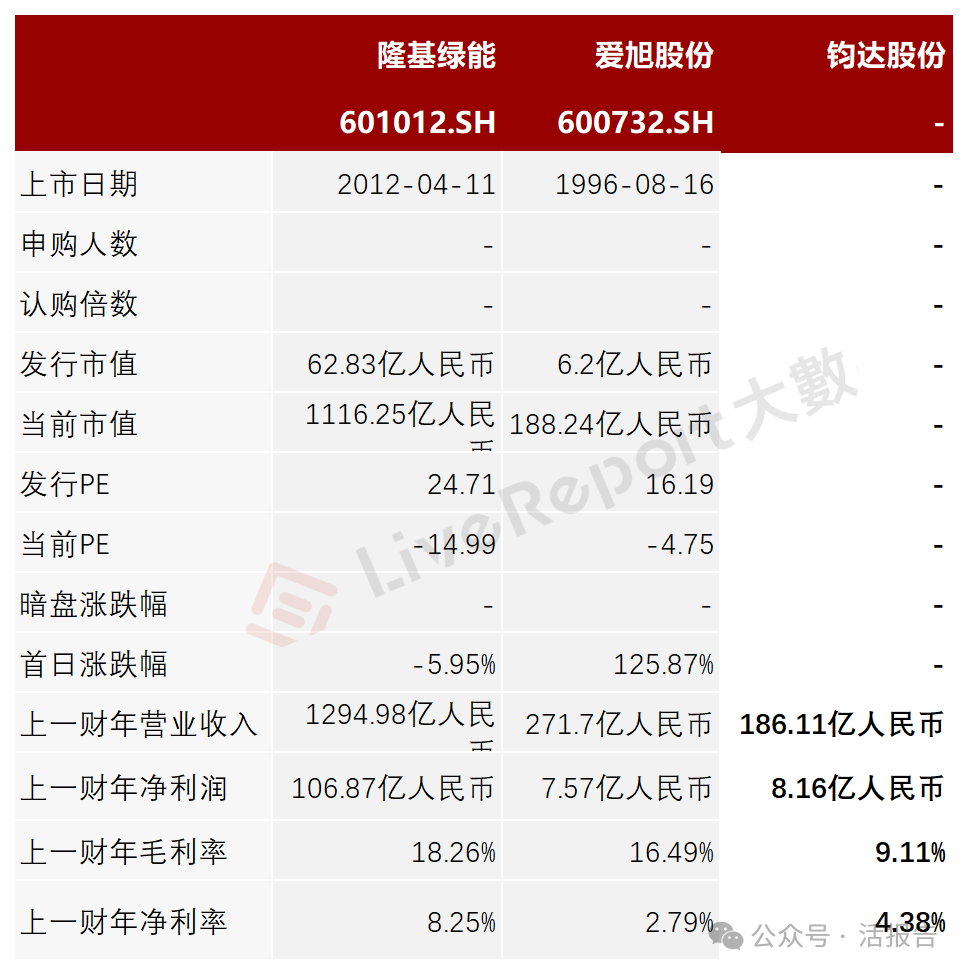 光伏電池專業制造商「鈞達股份」通過聆訊，全球光伏電池出貨量排名第二