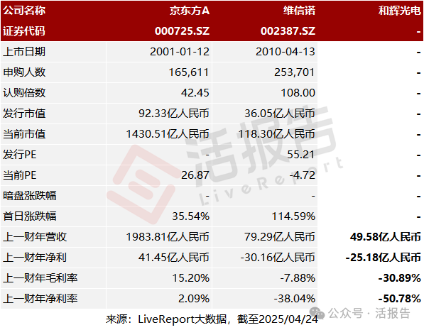 三年累虧超70億！半導體顯示面板龍頭「和輝光電」首次遞表，衝刺A+H