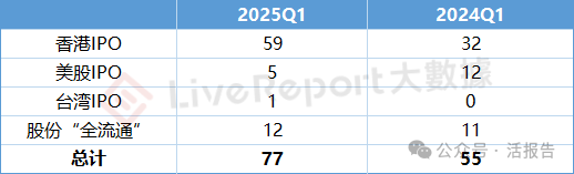 2025Q1備案數量激增40%，港股熱VS美股冷，審批周期整體延長