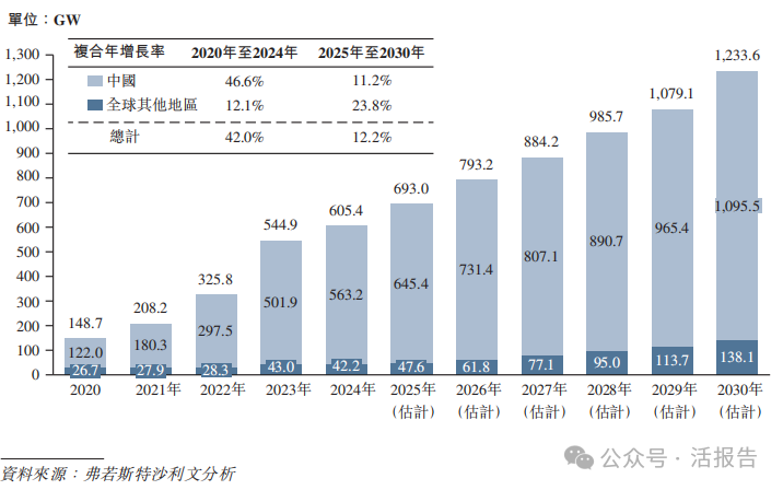 光伏電池專業制造商「鈞達股份」通過聆訊，全球光伏電池出貨量排名第二