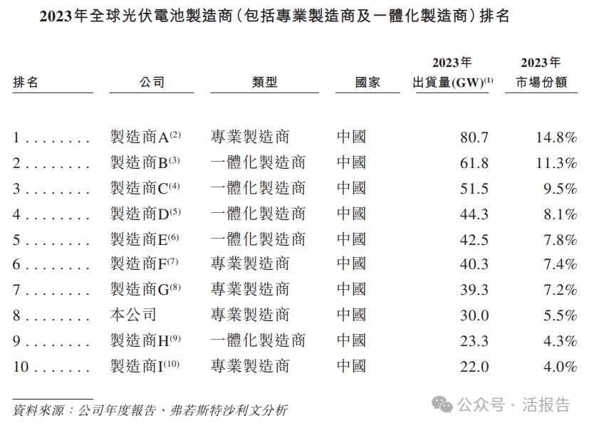 光伏電池專業制造商「鈞達股份」通過聆訊，全球光伏電池出貨量排名第二