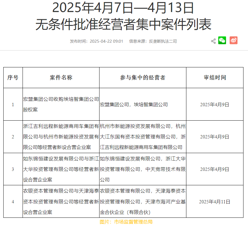 市場監管總局發佈4月7日—4月13日無條件批準經營者集中案件列表