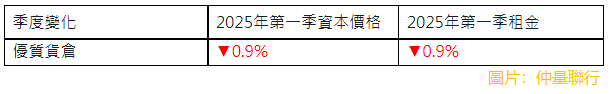 【大行報告】仲量聯行:首季樓市氣氛回暖 唯租售價格續跌