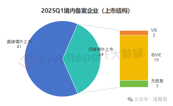 2025Q1備案數量激增40%，港股熱VS美股冷，審批周期整體延長