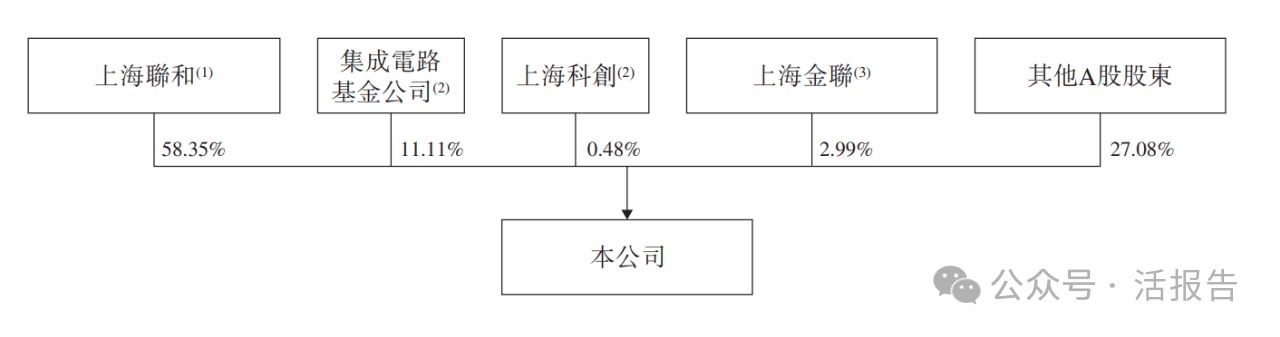 三年累虧超70億！半導體顯示面板龍頭「和輝光電」首次遞表，衝刺A+H