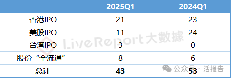 2025Q1備案數量激增40%，港股熱VS美股冷，審批周期整體延長