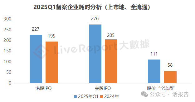 2025Q1備案數量激增40%，港股熱VS美股冷，審批周期整體延長