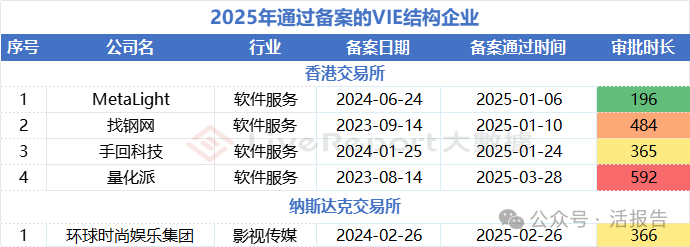 2025Q1備案數量激增40%，港股熱VS美股冷，審批周期整體延長