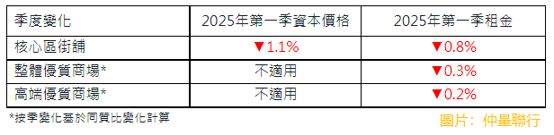 【大行報告】仲量聯行：首季樓市氣氛回暖 唯租售價格續跌