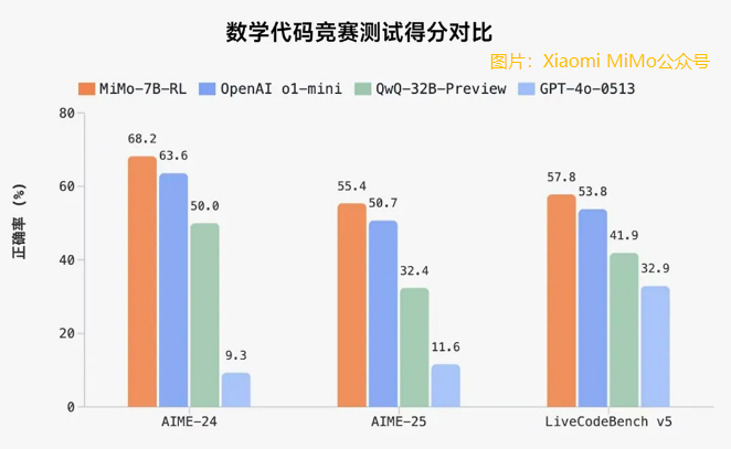 小米開源首個推理大模型「Xiaomi MiMo」