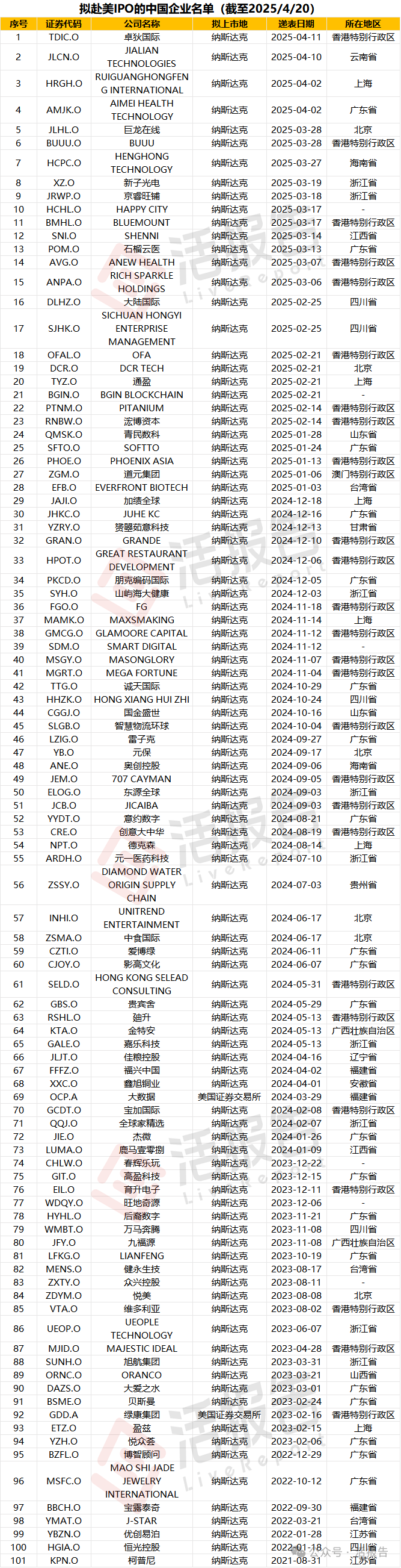 霸王茶姬、微牛等超過30家中企完成美股上市，過百家仍在排隊