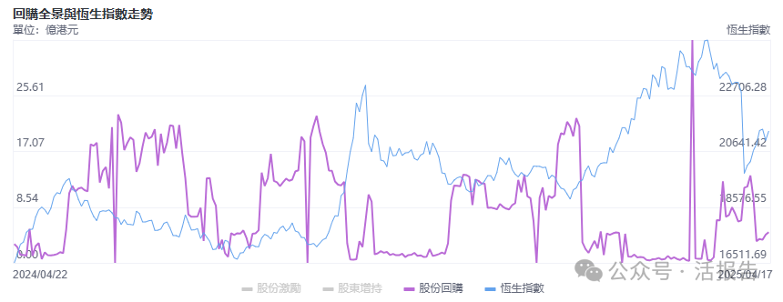 港股回購力度實際已超越美股，「錦上添花」何如「雪中送炭」？