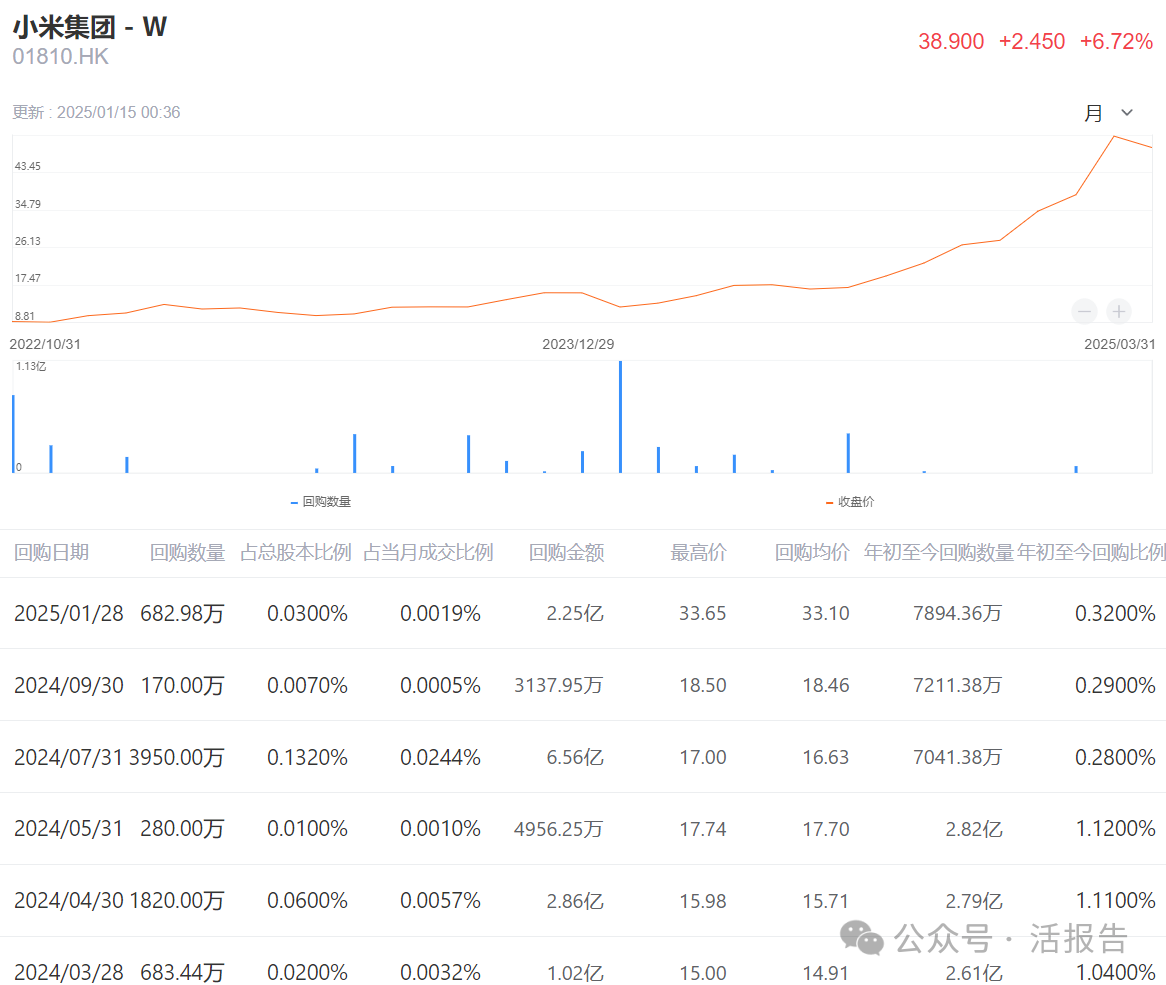 市場大跌時，哪些公司在真金白銀回購託底？