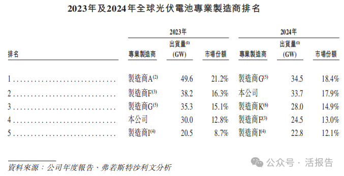 光伏電池專業制造商「鈞達股份」通過聆訊，全球光伏電池出貨量排名第二