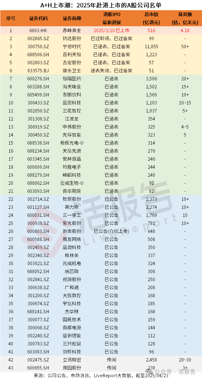 同日兩家公告、一家遞表，超40家A股公司正在排隊趕赴香港