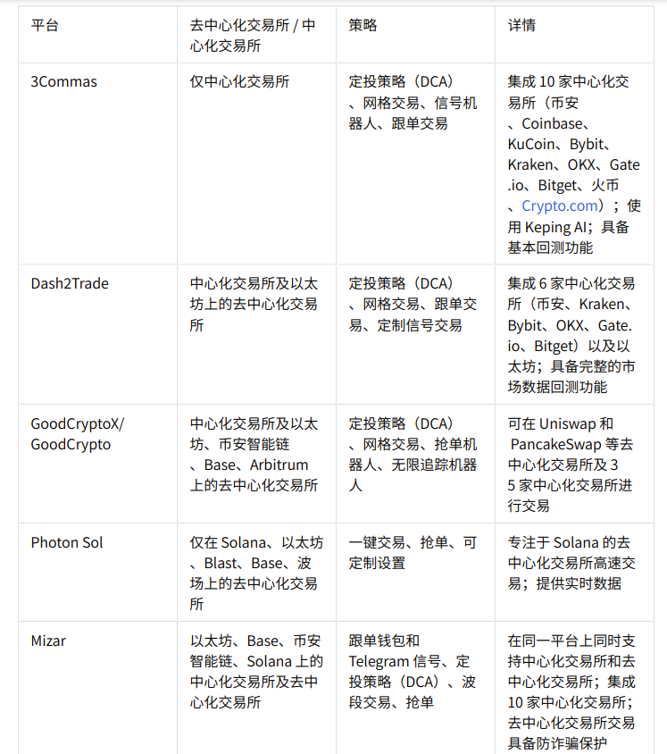 谁是牛熊通吃的交易利器？深度解析TG、AI代理与DEX/CEX交易机器人的胜负手
