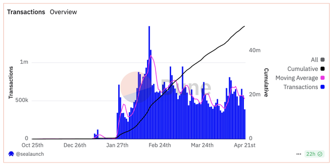用戶數破130萬、交易量超5000萬，「企鵝鏈」Abstract是如何在3個月内實現的？