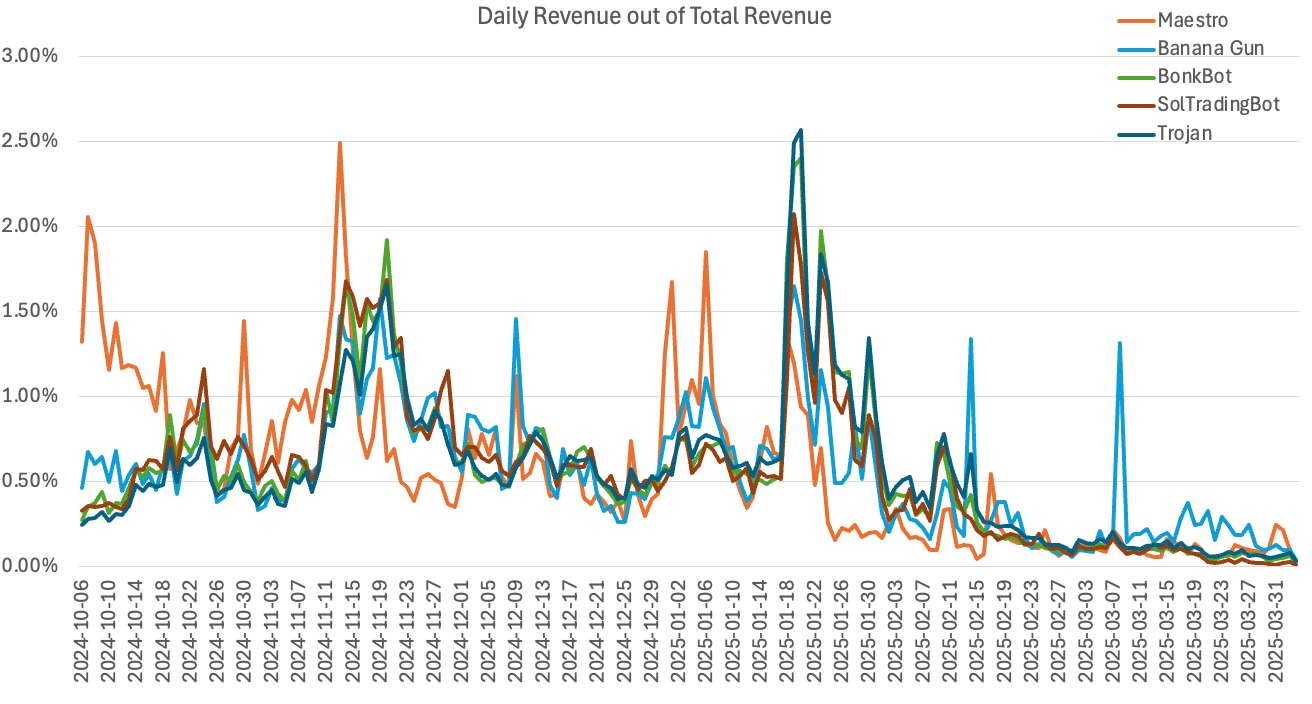 谁是牛熊通吃的交易利器？深度解析TG、AI代理与DEX/CEX交易机器人的胜负手