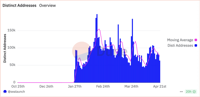 用戶數破130萬、交易量超5000萬，「企鵝鏈」Abstract是如何在3個月内實現的？