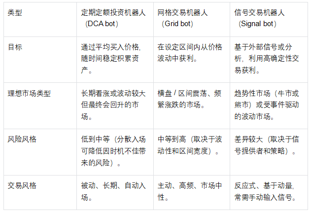 谁是牛熊通吃的交易利器？深度解析TG、AI代理与DEX/CEX交易机器人的胜负手