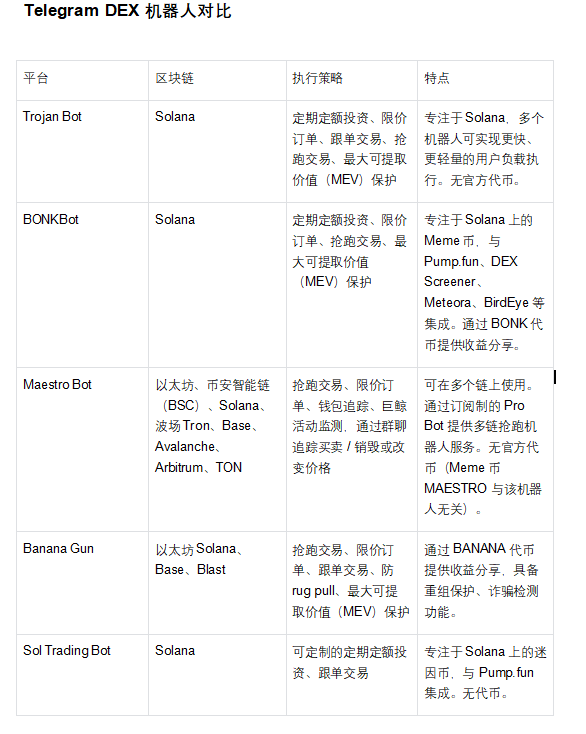 谁是牛熊通吃的交易利器？深度解析TG、AI代理与DEX/CEX交易机器人的胜负手
