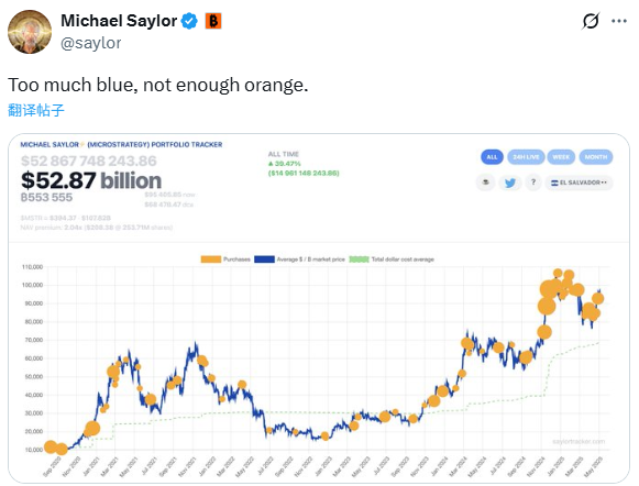 Michael Saylor再次發佈比特幣Tracker相關信息，或將在下周披露增持數據