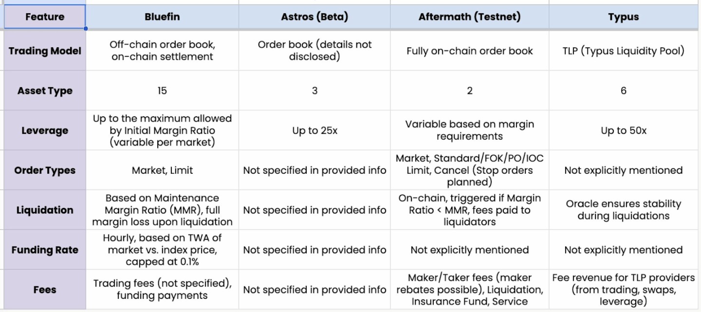 Sui網絡Perp DEX概況：四大協議有何不同之處？
