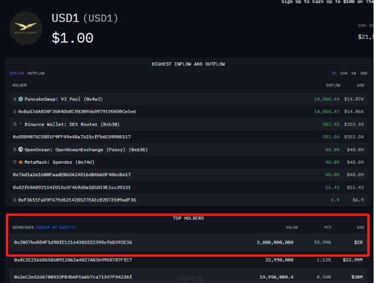 某單一錢包持有價值20億美元的特朗普家族加密項目WLFI穩定幣USD1